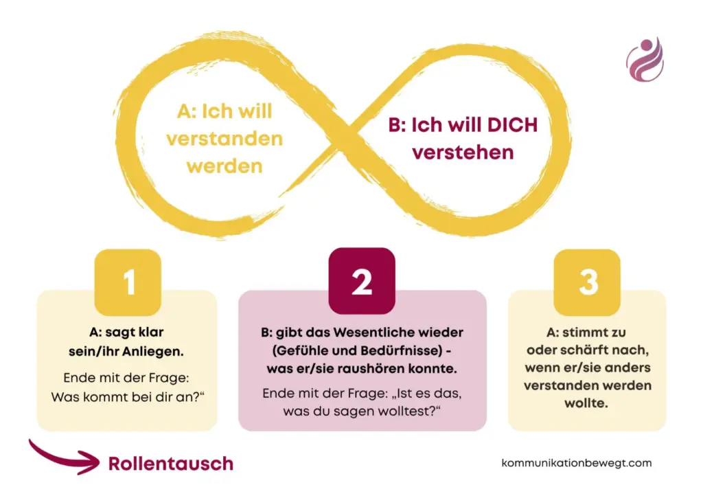 Achtsamer Dialog – Kommunikation bewegt